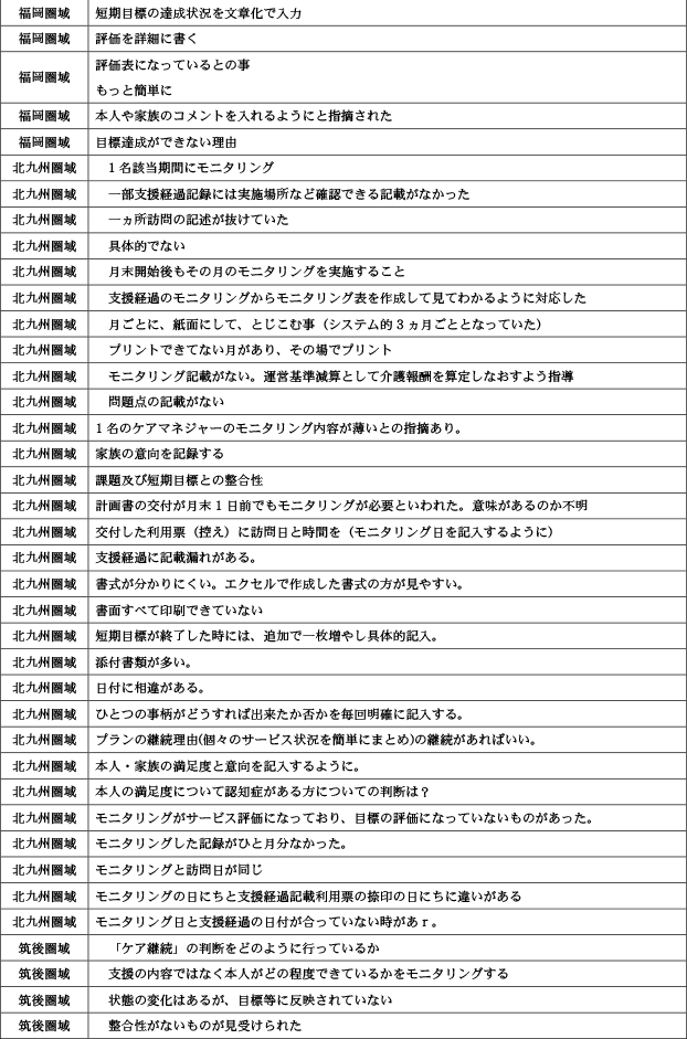 保険者が実施するケアプラン点検について22