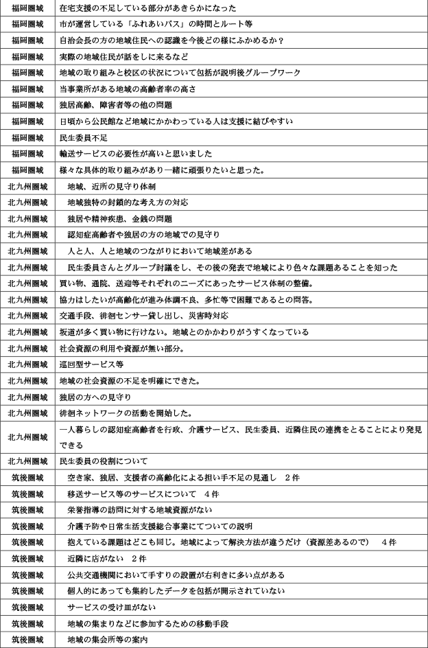 地域包括支援センターが行う地域ケア会議について10