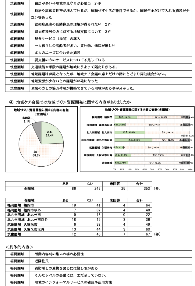 地域包括支援センターが行う地域ケア会議について11