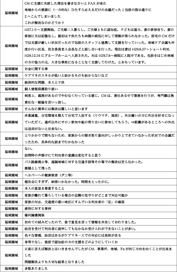 地域包括支援センターが行う地域ケア会議について19