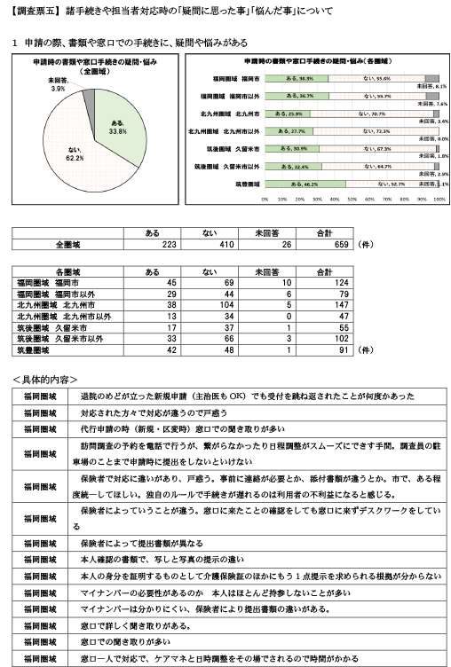 諸手続きや担当者対応時の「疑問に思った事」「悩んだ事」について1