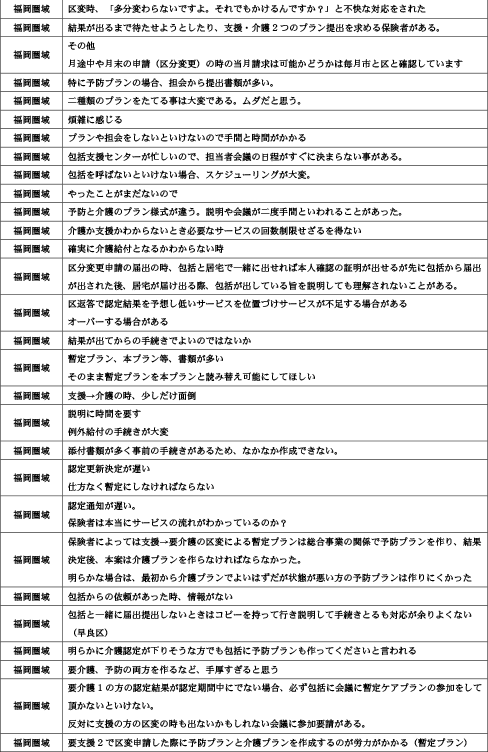 諸手続きや担当者対応時の「疑問に思った事」「悩んだ事」について11