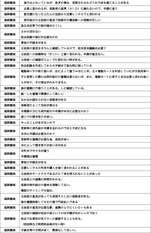 諸手続きや担当者対応時の「疑問に思った事」「悩んだ事」について19