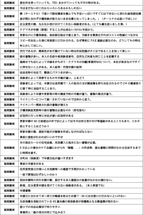 諸手続きや担当者対応時の「疑問に思った事」「悩んだ事」について2