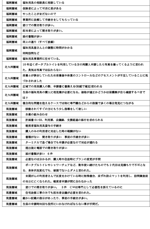 諸手続きや担当者対応時の「疑問に思った事」「悩んだ事」について22