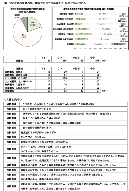 諸手続きや担当者対応時の「疑問に思った事」「悩んだ事」について23