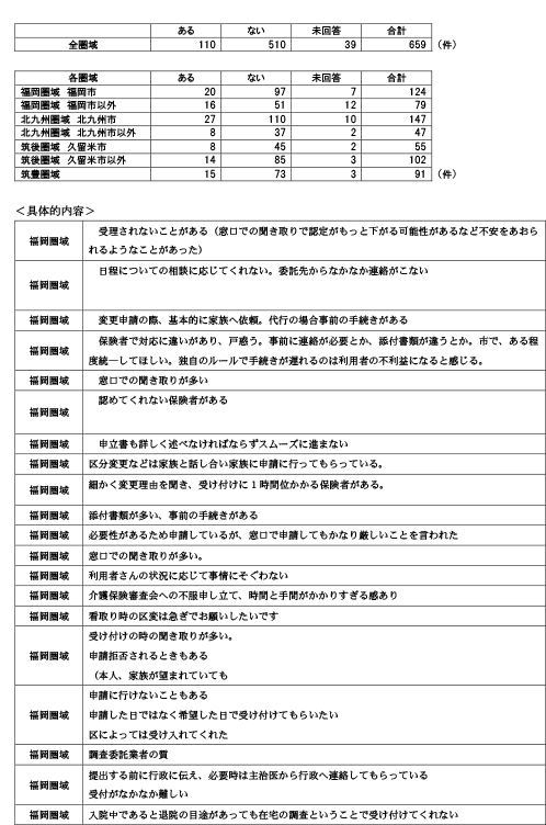 諸手続きや担当者対応時の「疑問に思った事」「悩んだ事」について26