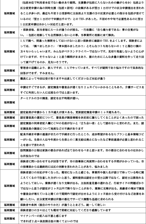 諸手続きや担当者対応時の「疑問に思った事」「悩んだ事」について29