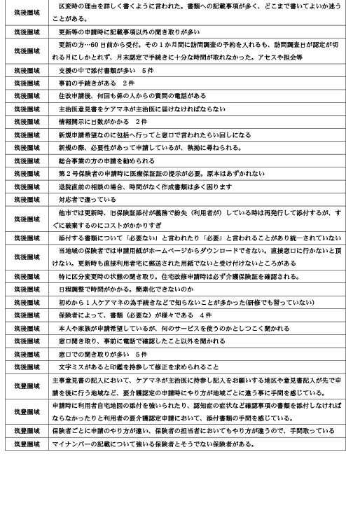 諸手続きや担当者対応時の「疑問に思った事」「悩んだ事」について4