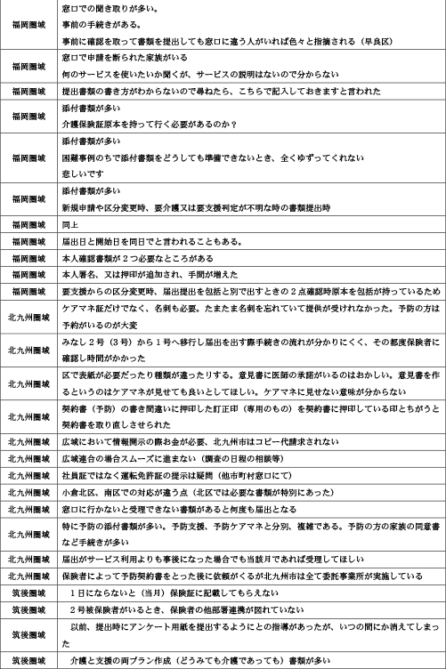 諸手続きや担当者対応時の「疑問に思った事」「悩んだ事」について6